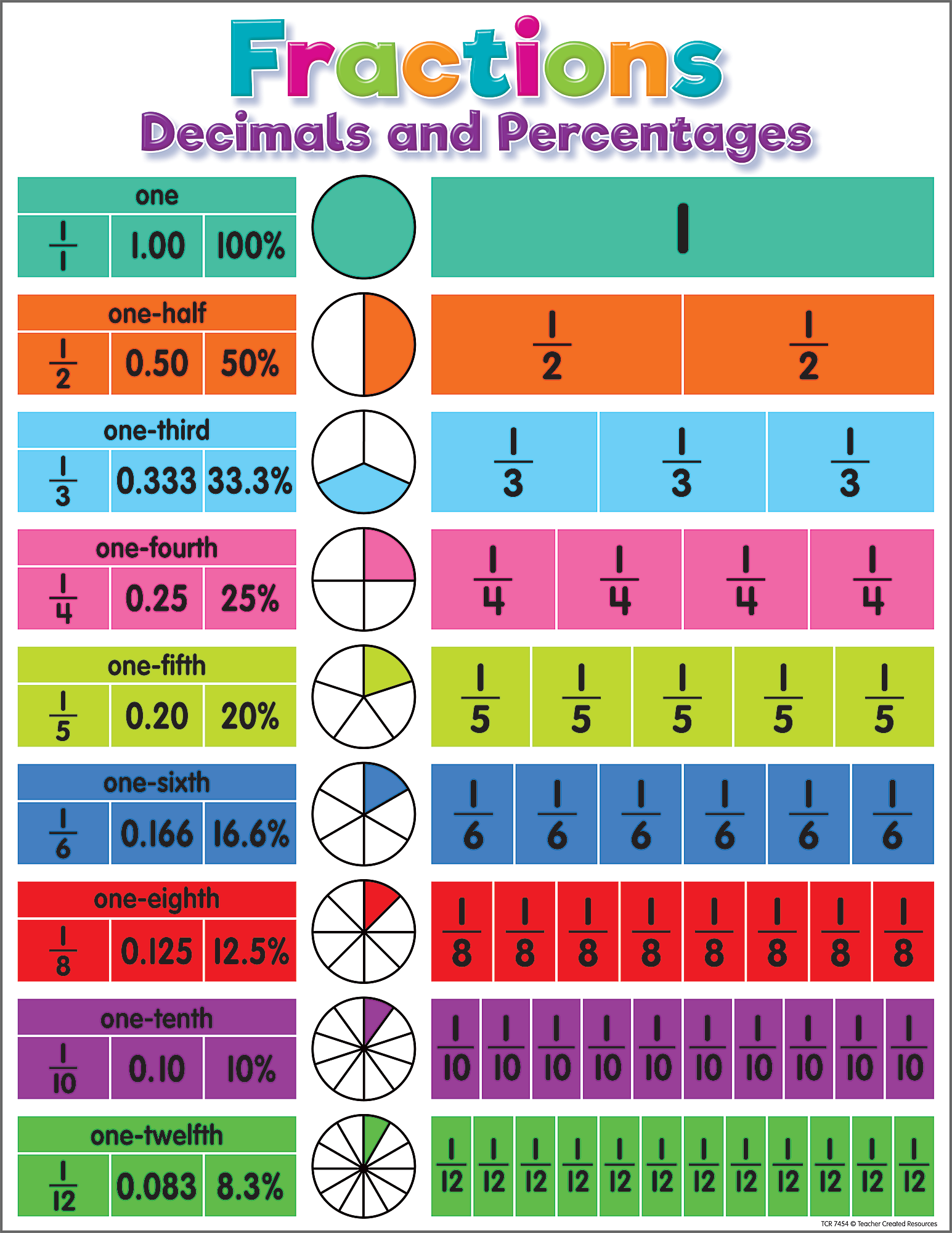 Colorful Fractions, Decimals, and Percentages Chart – McGregor's ...