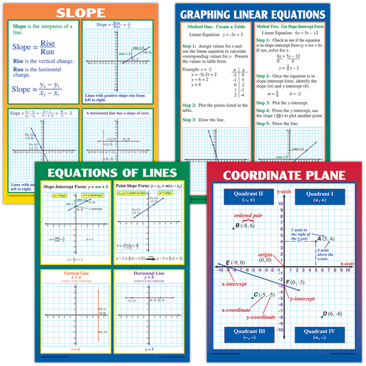 Graphing: Slope & Linear Equations Poster Set